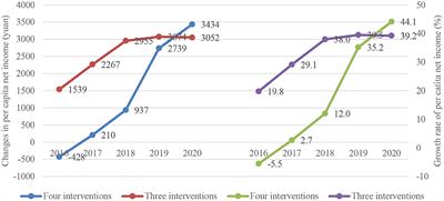 The impact of echinococcosis interventions on economic outcomes in Qinghai Province of China: Evidence from county-level panel data